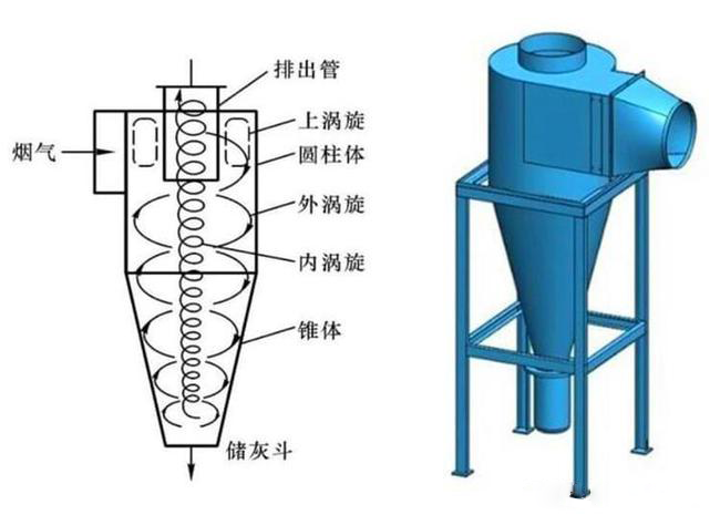什么是旋風除塵器？旋風除塵器是怎樣工作的？